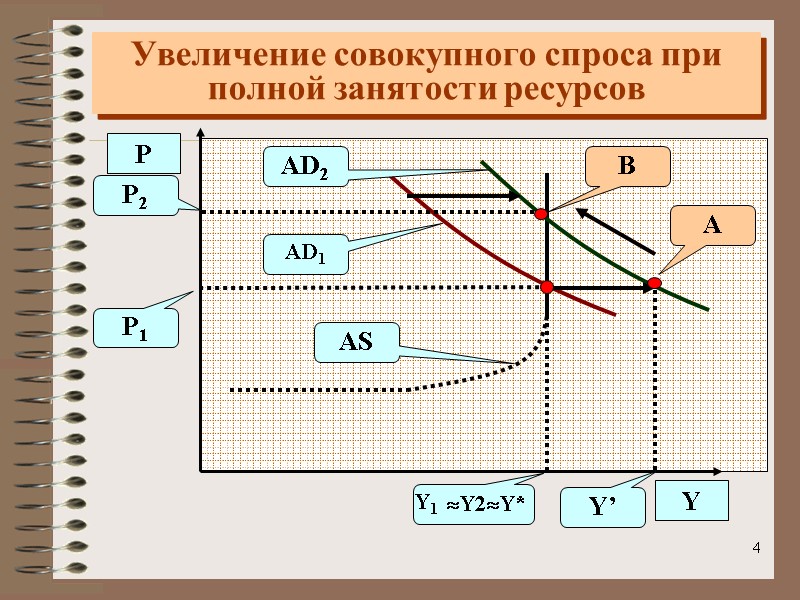 4 Увеличение совокупного спроса при полной занятости ресурсов
